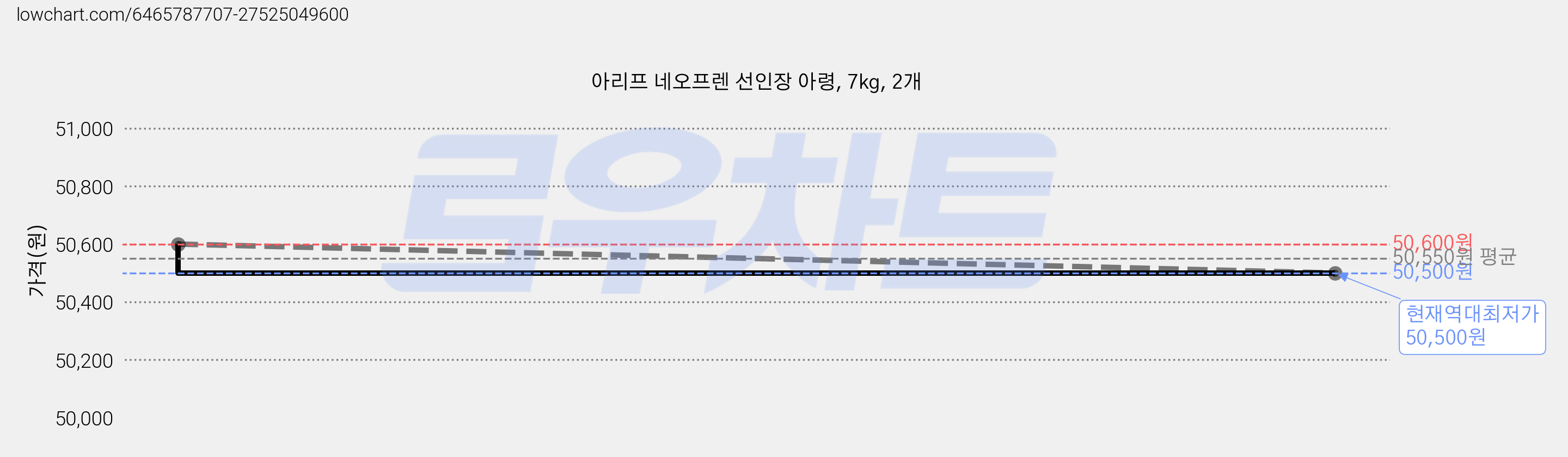 아리프 네오프렌 선인장 아령, 7kg, 2개 가격 변동 차트, 현재가 50,500원, 역대최저가