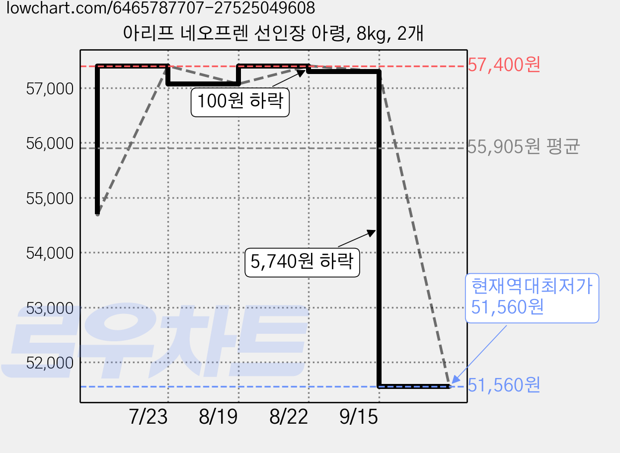 아리프 네오프렌 선인장 아령, 8kg, 2개 가격 변동 차트, 현재가 51,560원, 역대최저가