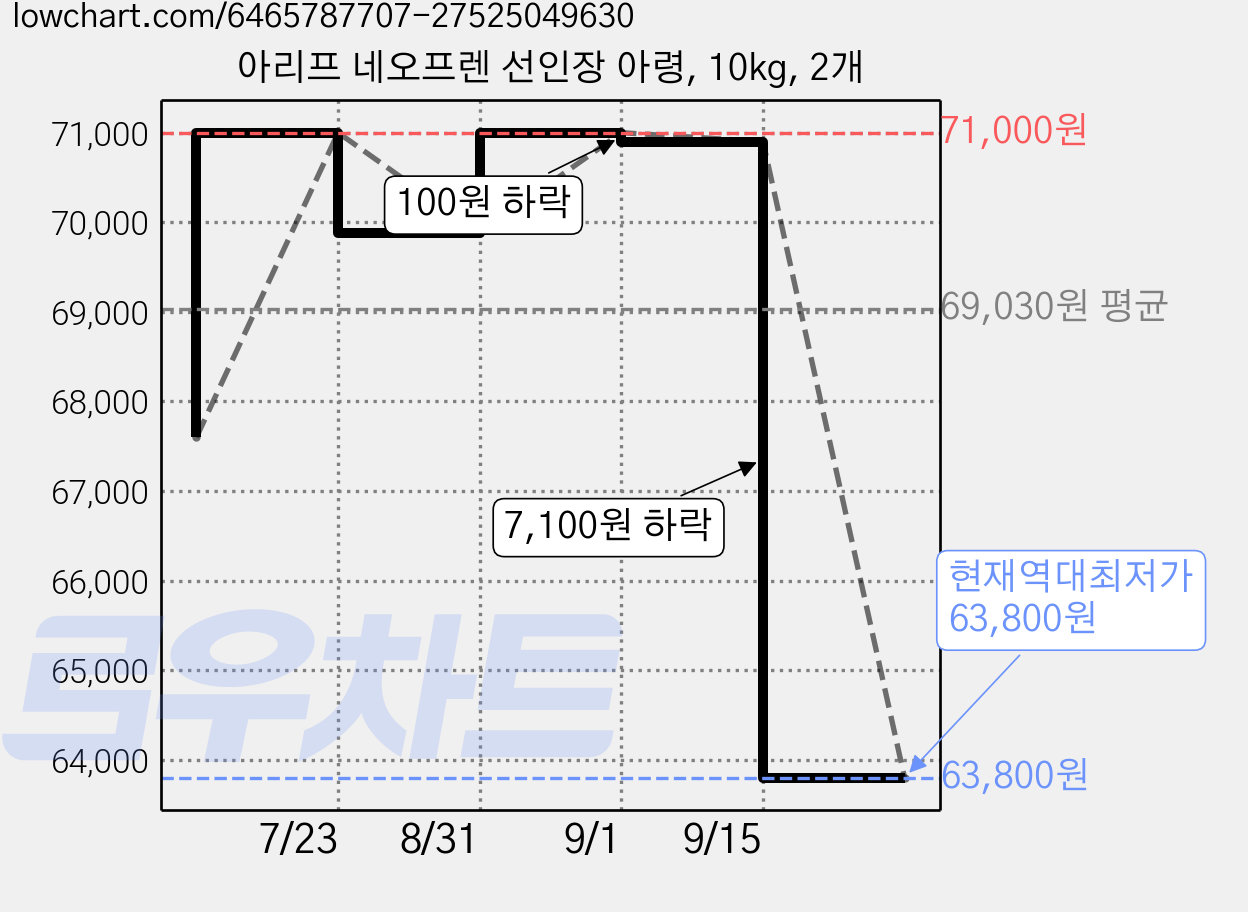 아리프 네오프렌 선인장 아령, 10kg, 2개 가격 변동 차트, 현재가 63,800원, 역대최저가