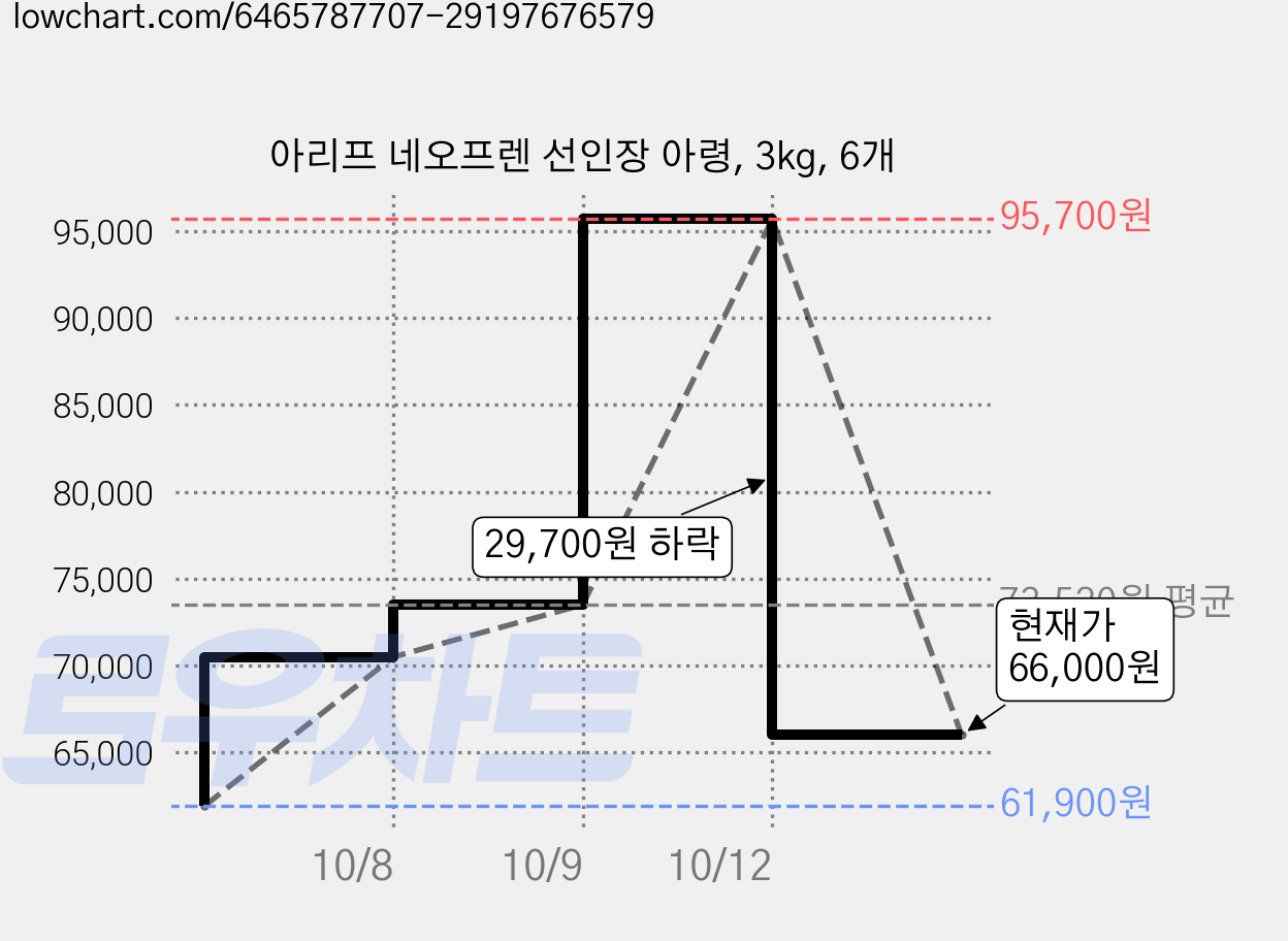 아리프 네오프렌 선인장 아령, 3kg, 6개 가격 변동 차트, 현재가 66,000원, 관측 최저가 61,900원