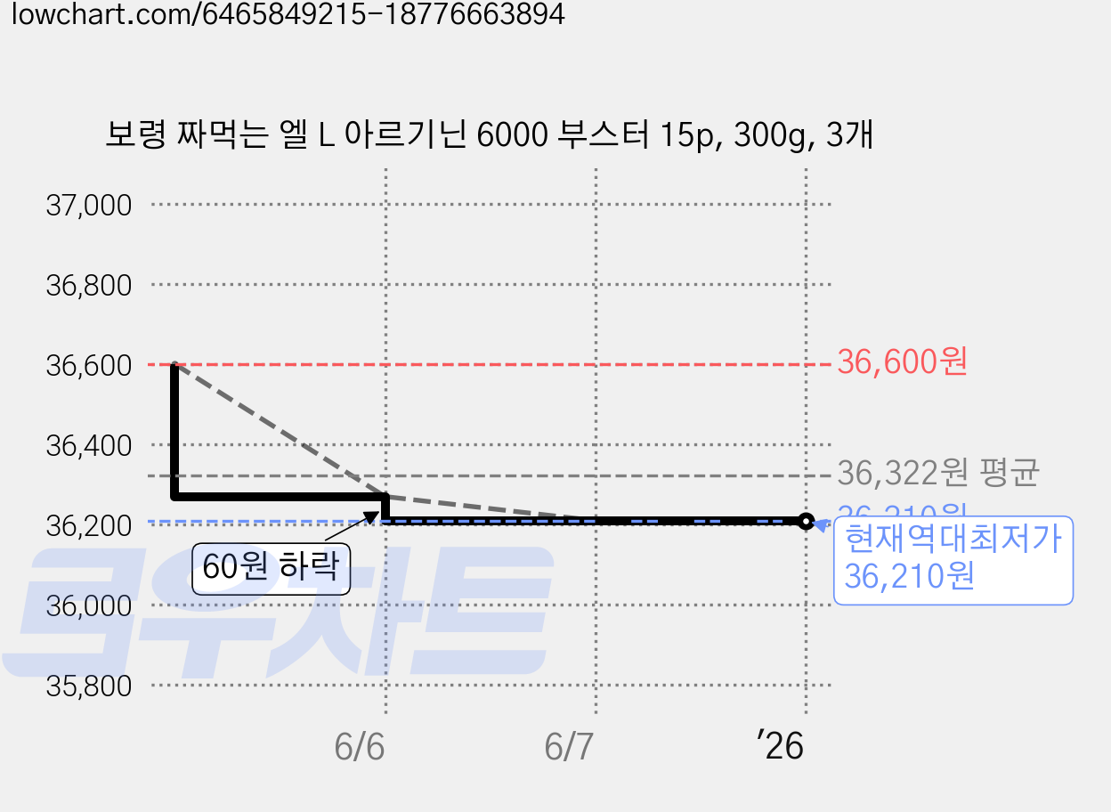 보령 짜먹는 엘 L 아르기닌 6000 부스터 15p, 300g, 3개 가격 변동 차트, 현재가 36,210원, 역대최저가