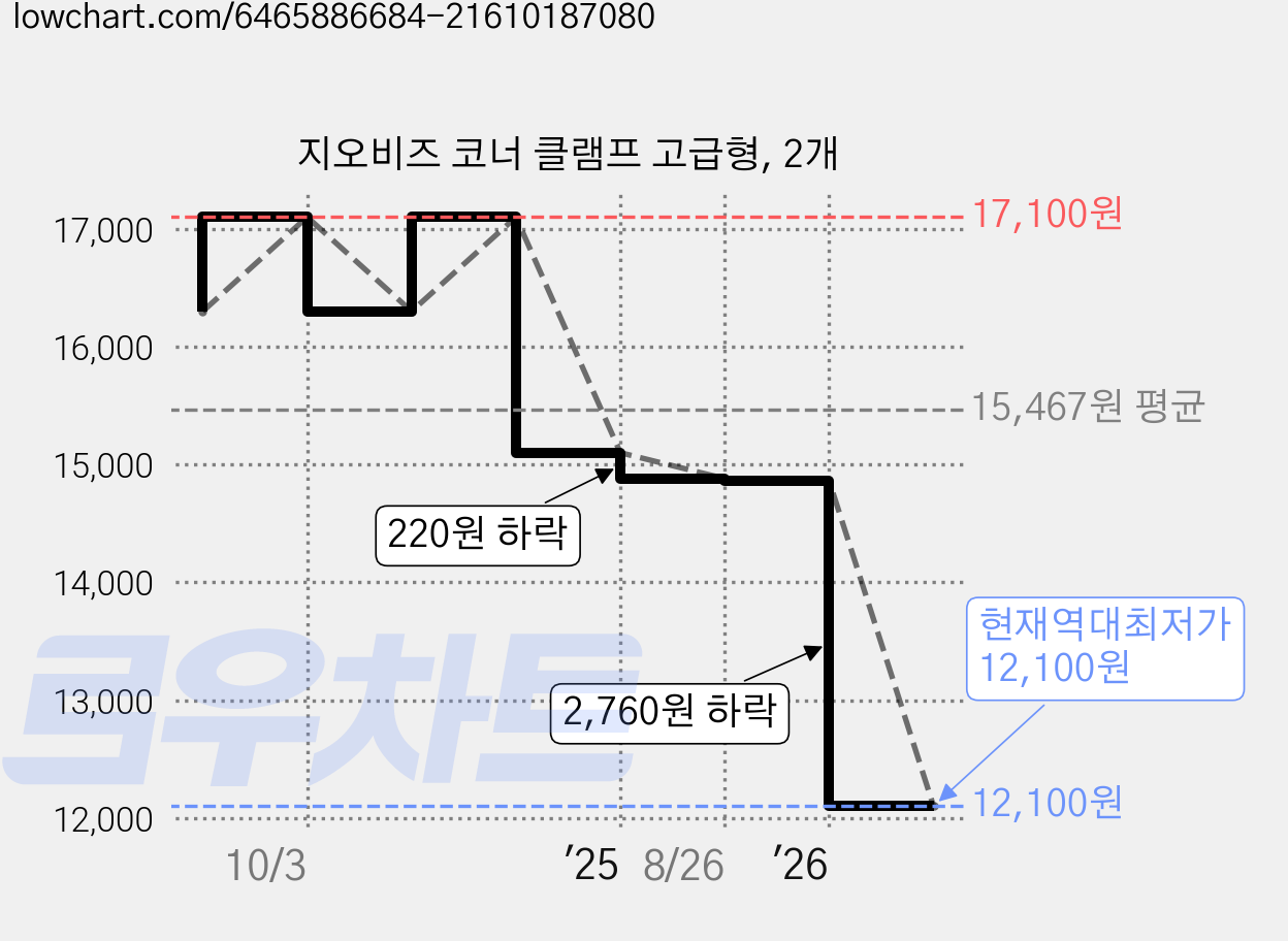 지오비즈 코너 클램프 고급형, 2개 가격 변동 차트, 현재가 12,100원, 역대최저가