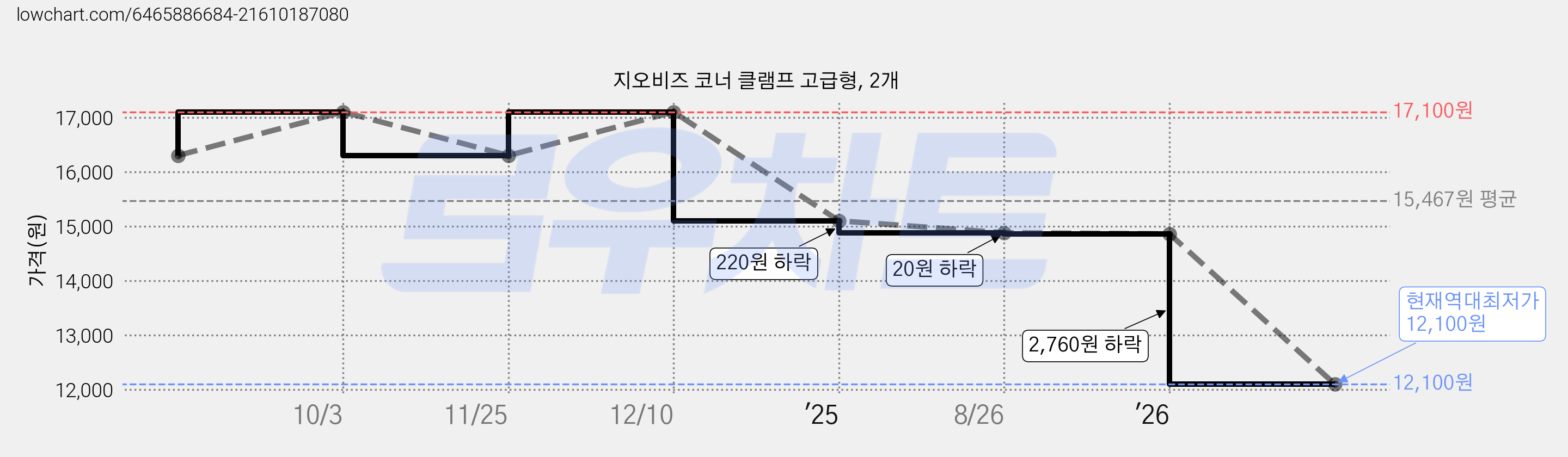 지오비즈 코너 클램프 고급형, 2개 가격 변동 차트, 현재가 12,100원, 역대최저가