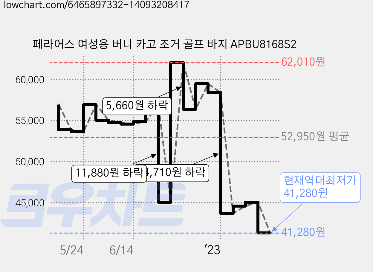 페라어스 여성용 버니 카고 조거 골프 바지 APBU8168S2 가격 변동 차트, 현재가 41,280원, 역대최저가