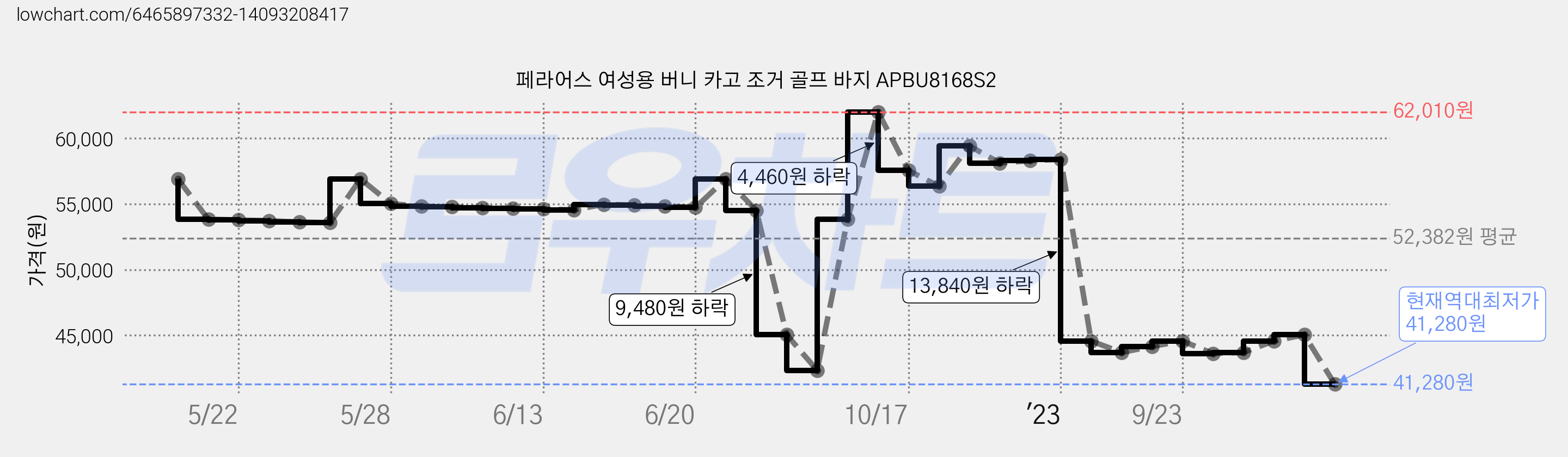 페라어스 여성용 버니 카고 조거 골프 바지 APBU8168S2 가격 변동 차트, 현재가 41,280원, 역대최저가