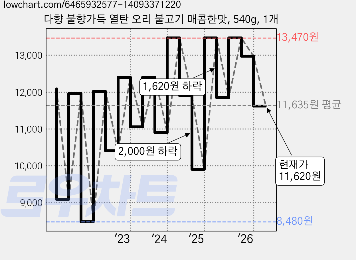 다향 불향가득 열탄 오리 불고기 매콤한맛, 540g, 1개 가격 변동 차트, 현재가 11,620원, 관측 최저가 8,480원