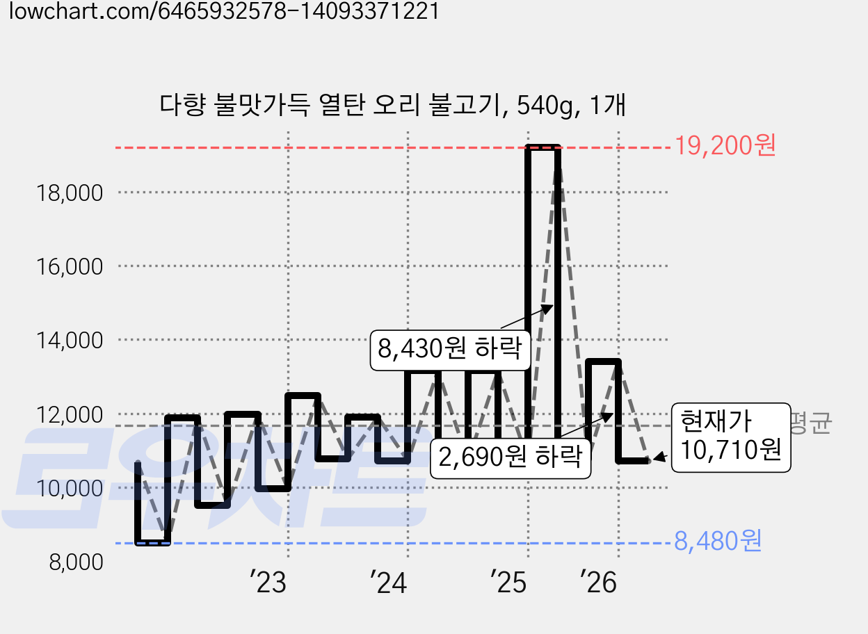 다향 불맛가득 열탄 오리 불고기, 540g, 1개 가격 변동 차트, 현재가 10,710원, 관측 최저가 8,480원