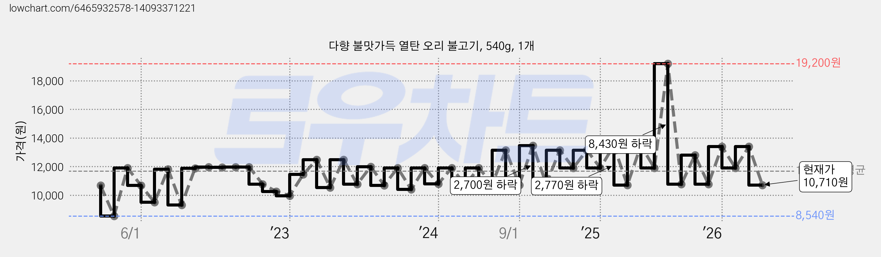 다향 불맛가득 열탄 오리 불고기, 540g, 1개 가격 변동 차트, 현재가 10,710원, 관측 최저가 8,480원