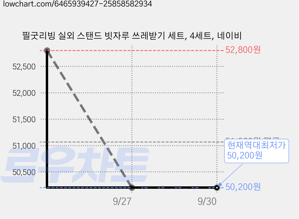 필굿리빙 실외 스탠드 빗자루 쓰레받기 세트, 4세트, 네이비 가격 변동 차트, 현재가 50,200원, 역대최저가