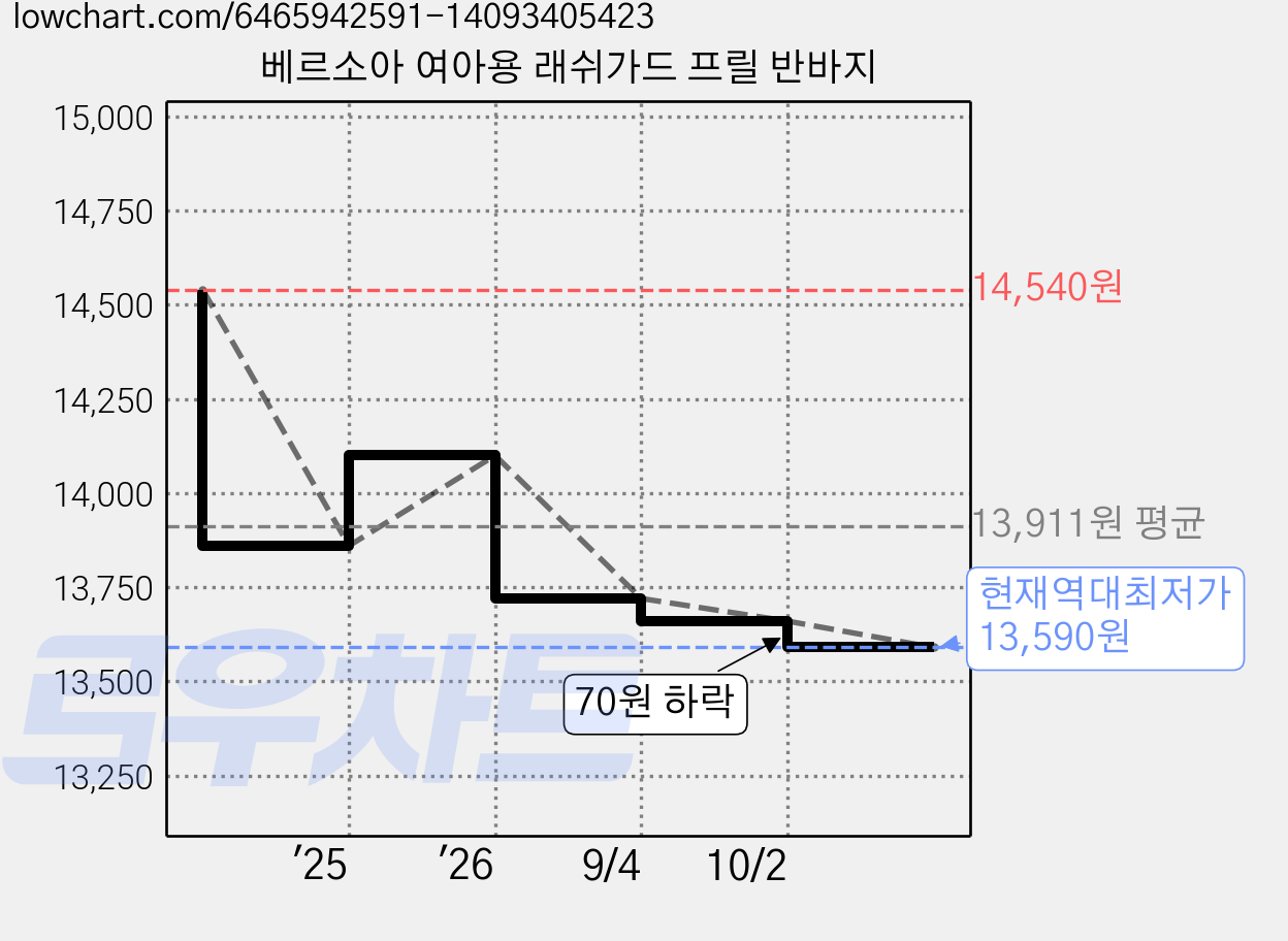 베르소아 여아용 래쉬가드 프릴 반바지 가격 변동 차트, 현재가 13,590원, 역대최저가