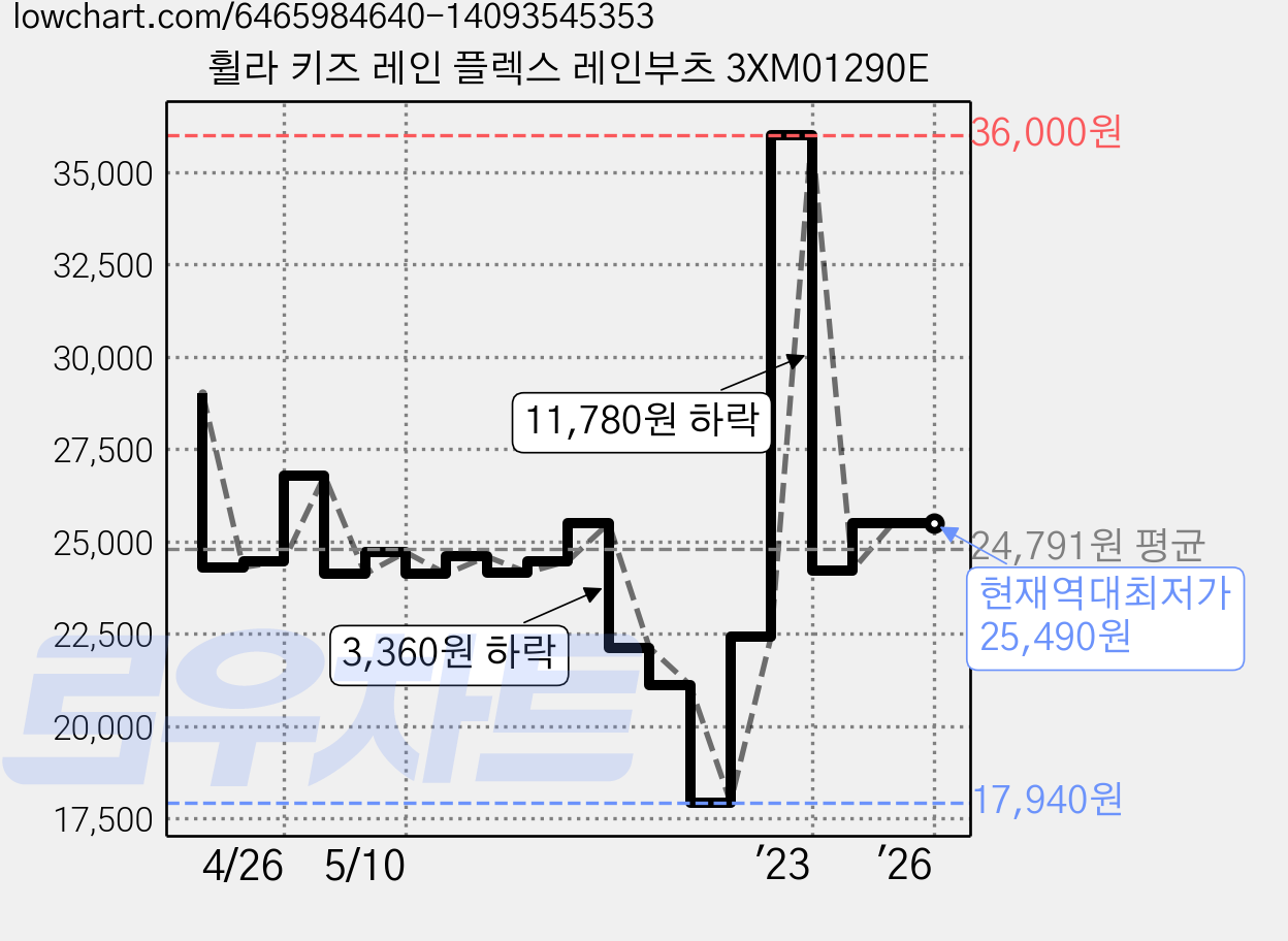휠라 키즈 레인 플렉스 레인부츠 3XM01290E 가격 변동 차트, 현재가 25,490원, 역대최저가