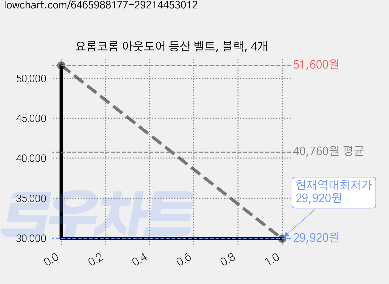 요롬코롬 아웃도어 등산 벨트, 블랙, 4개 가격 변동 차트, 현재가 29,920원, 역대최저가
