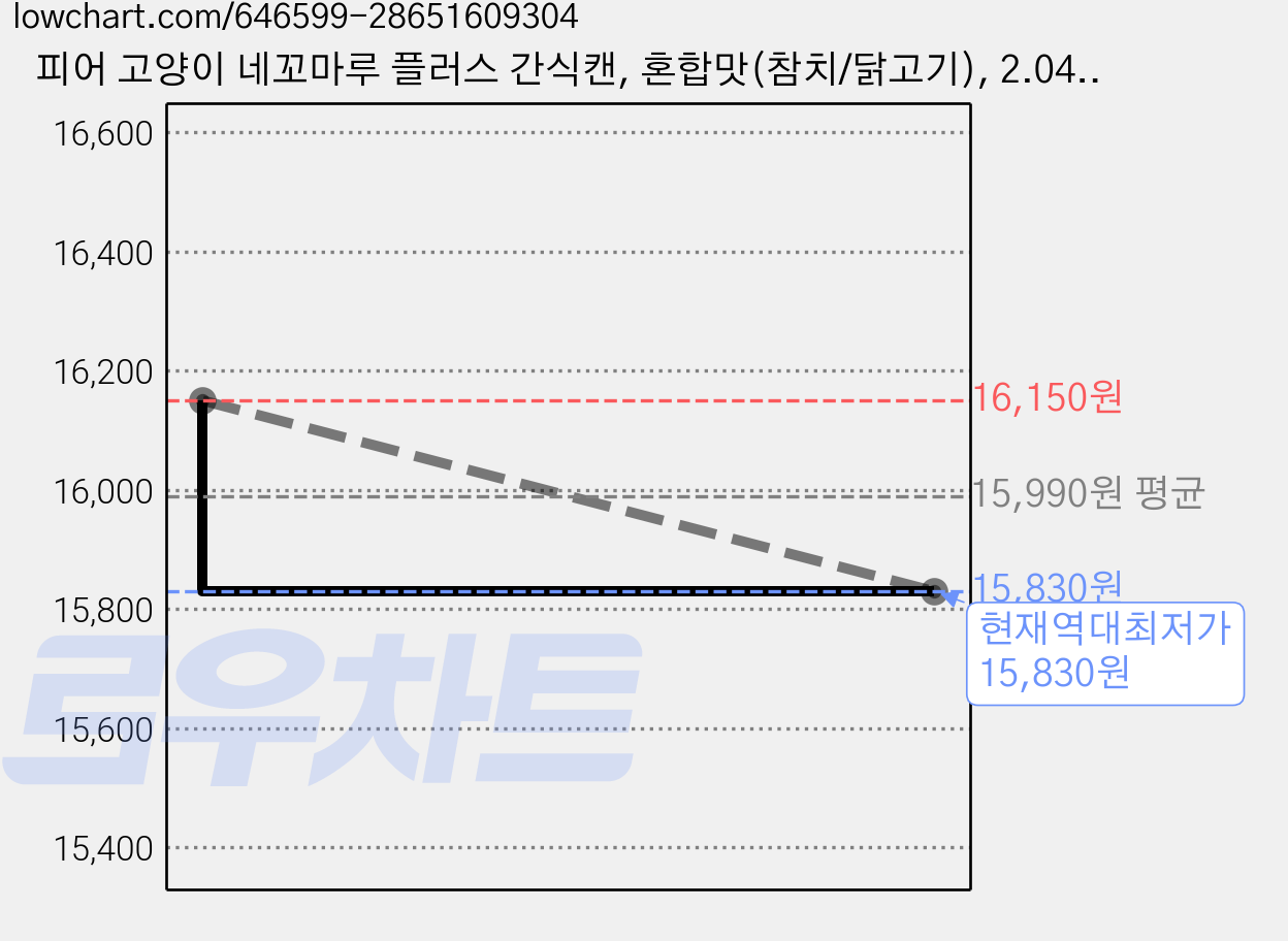 피어 고양이 네꼬마루 플러스 간식캔, 혼합맛(참치/닭고기), 2.04kg, 24개 가격 변동 차트, 현재가 15,830원, 역대최저가