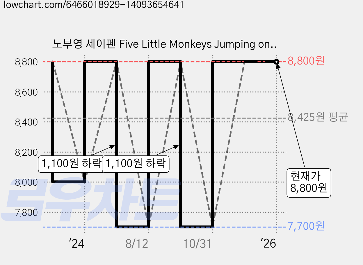 노부영 세이펜 Five Little Monkeys Jumping on the Bed Paperback, 제이와이북스 가격 변동 차트, 현재가 8,800원, 관측 최저가 7,700원