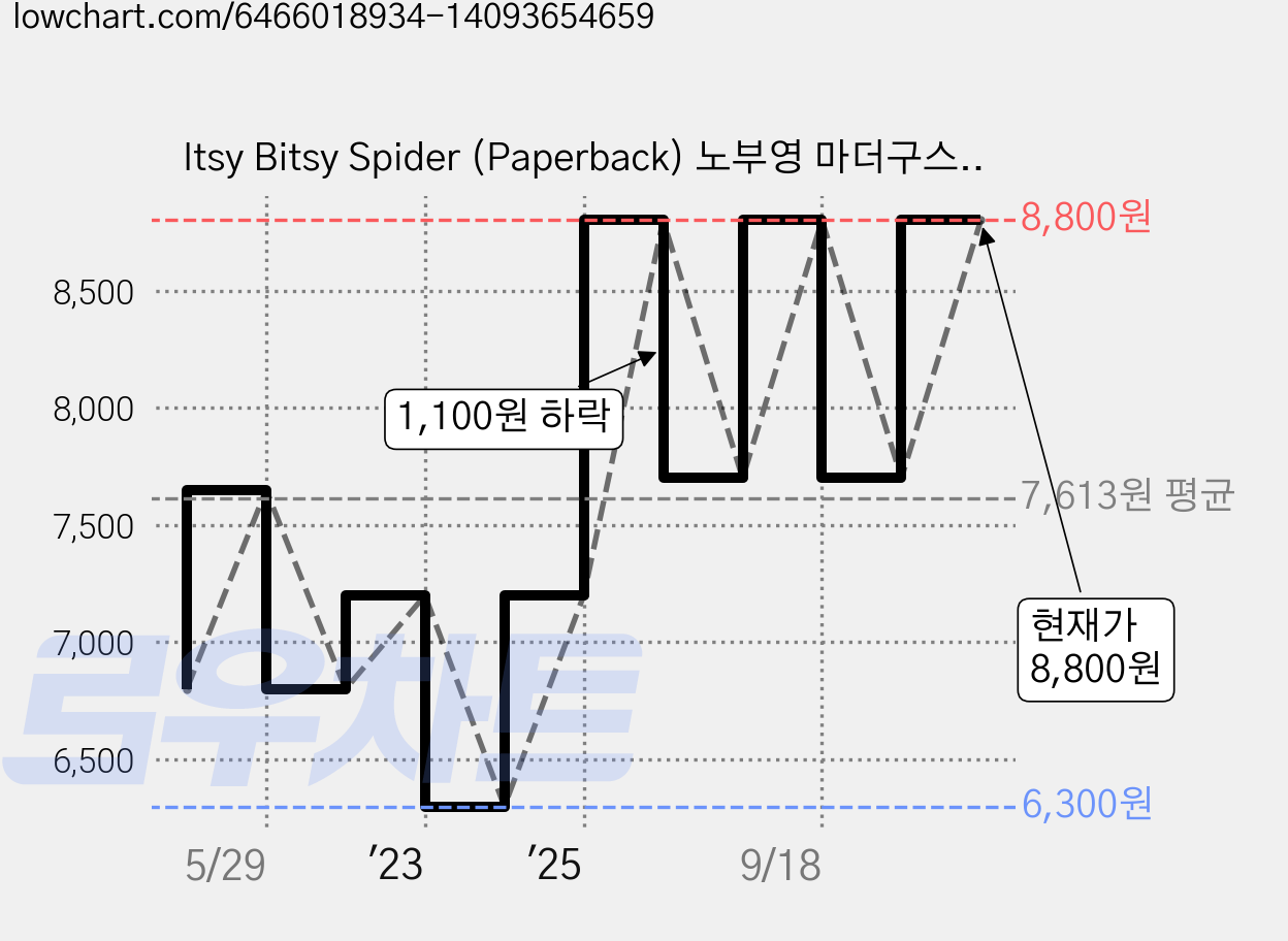 Itsy Bitsy Spider (Paperback) 노부영 마더구스 세이펜, Child's Play 가격 변동 차트, 현재가 8,800원, 관측 최저가 6,300원