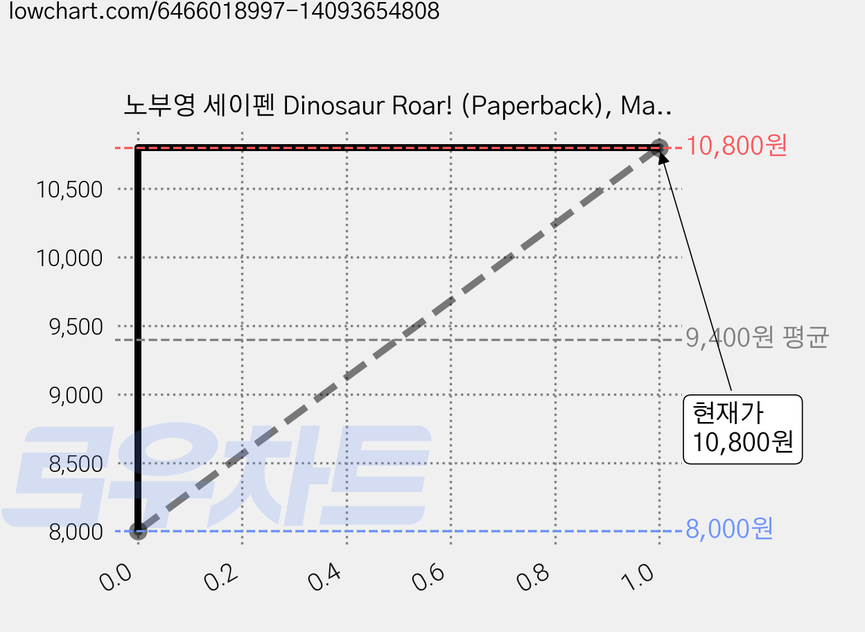 노부영 세이펜 Dinosaur Roar! (Paperback), Macmillan Childrens Books 가격 변동 차트, 현재가 10,800원, 관측 최저가 8,000원