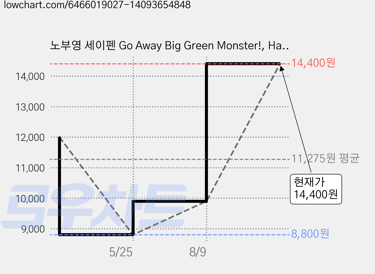 노부영 세이펜 Go Away Big Green Monster!, Hachette Book Group USA 가격 변동 차트, 현재가 14,400원, 관측 최저가 8,800원