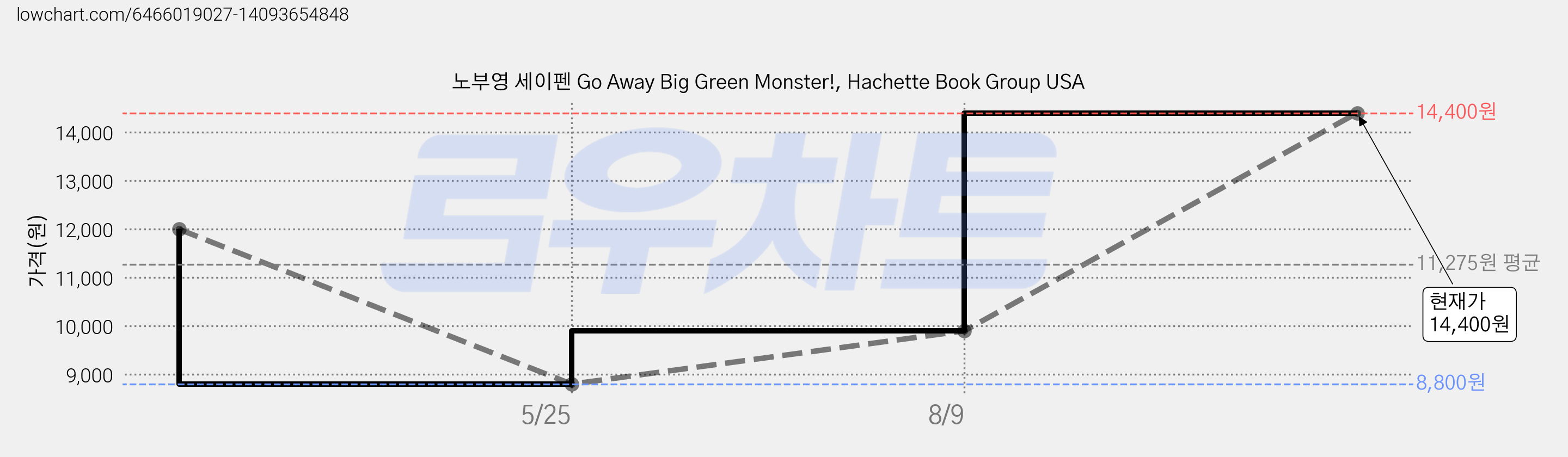노부영 세이펜 Go Away Big Green Monster!, Hachette Book Group USA 가격 변동 차트, 현재가 14,400원, 관측 최저가 8,800원