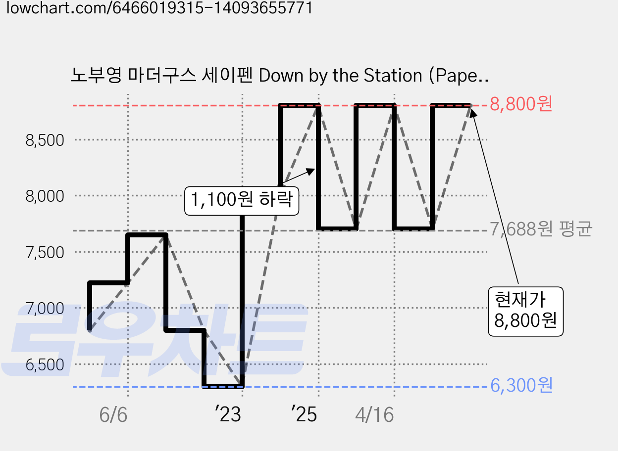 노부영 마더구스 세이펜 Down by the Station (Paperback), Child's Play 가격 변동 차트, 현재가 8,800원, 관측 최저가 6,300원