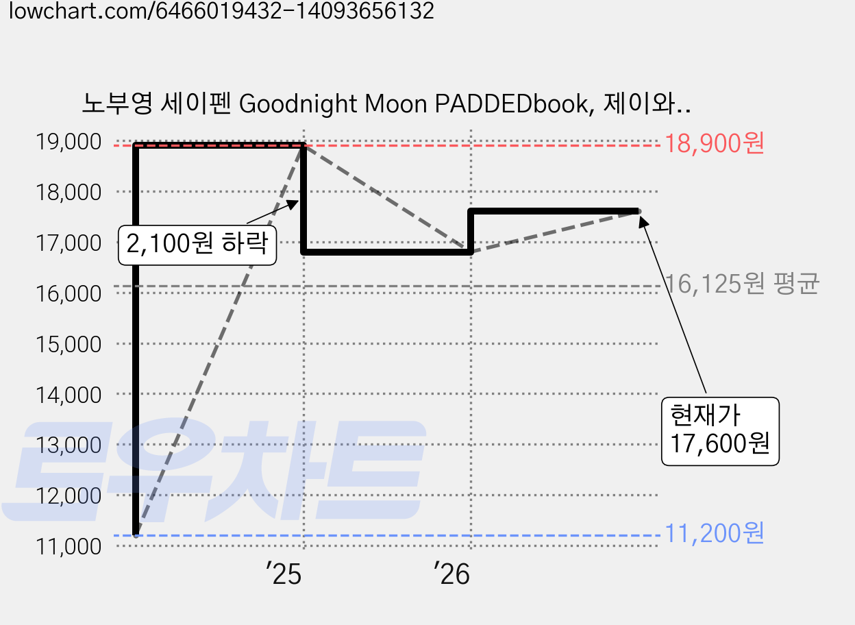 노부영 세이펜 Goodnight Moon PADDEDbook, 제이와이북스 가격 변동 차트, 현재가 17,600원, 관측 최저가 11,200원