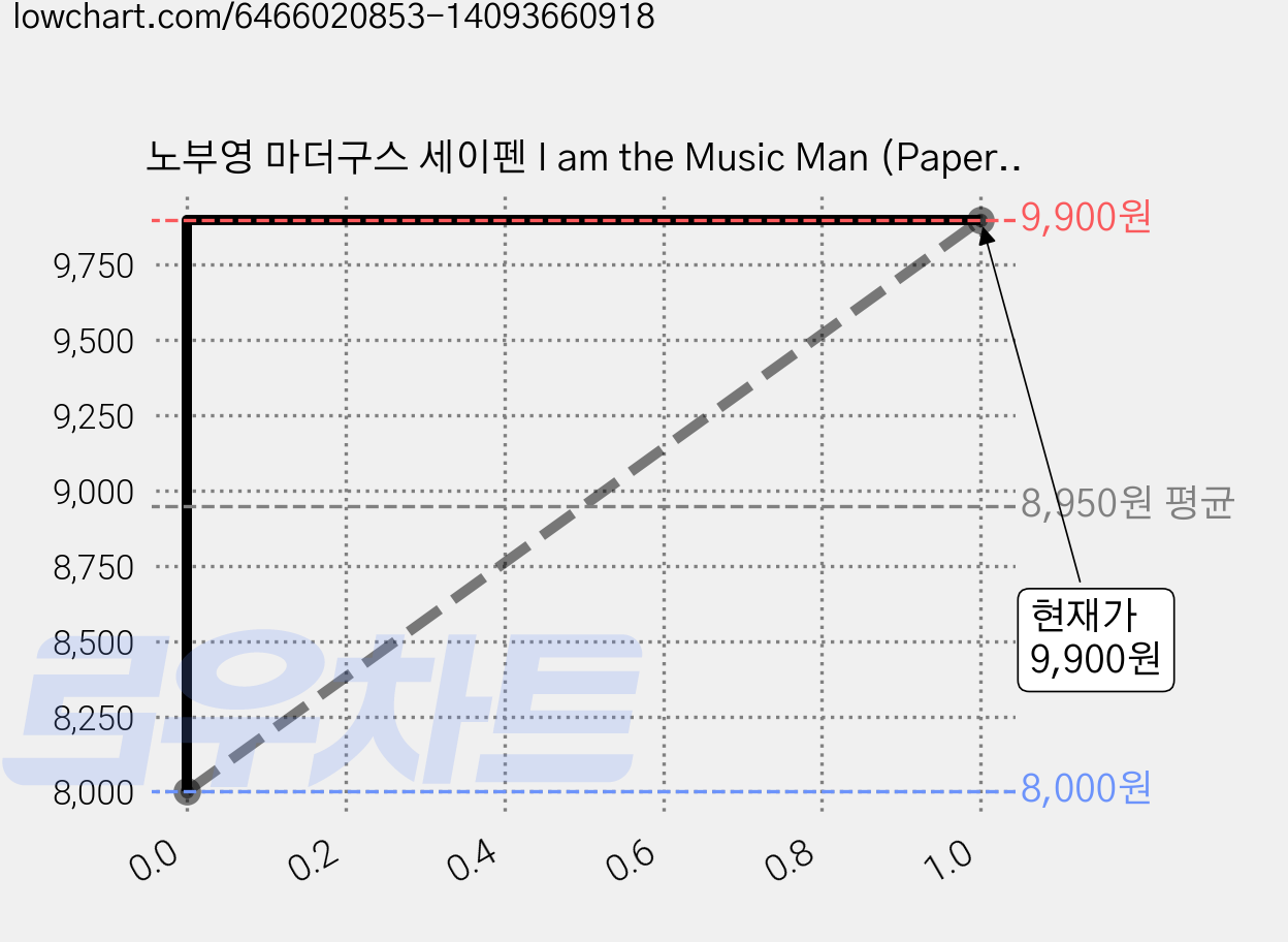 노부영 마더구스 세이펜 I am the Music Man (Paperback), Child's Play 가격 변동 차트, 현재가 9,900원, 관측 최저가 8,000원