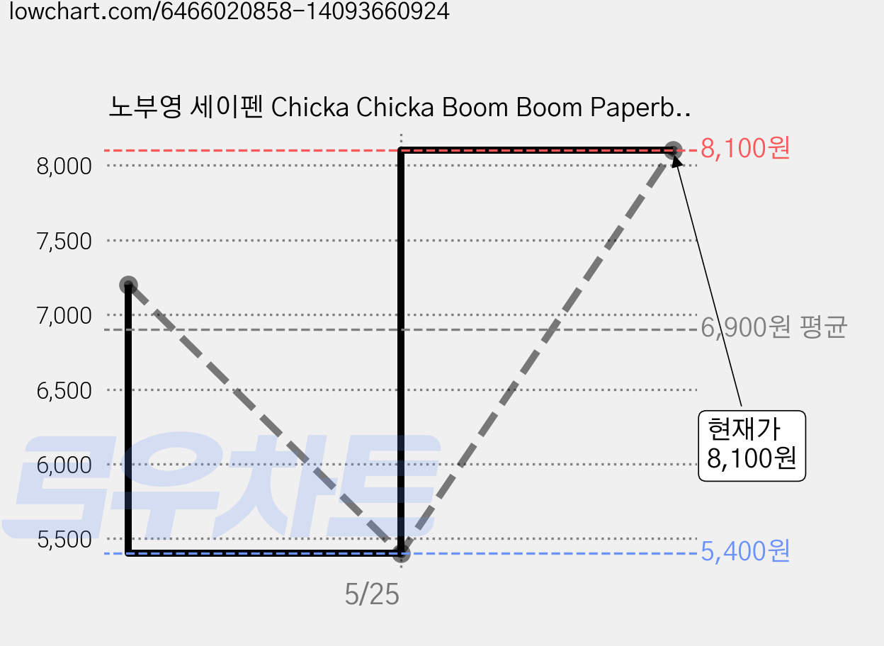 노부영 세이펜 Chicka Chicka Boom Boom Paperback, 제이와이북스 가격 변동 차트, 현재가 8,100원, 관측 최저가 5,400원