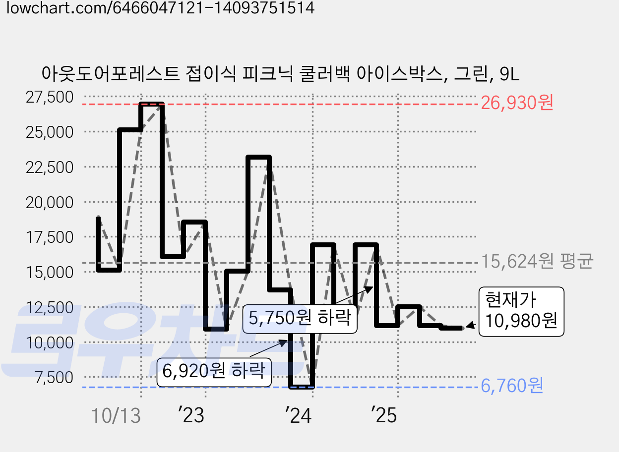 아웃도어포레스트 접이식 피크닉 쿨러백 아이스박스, 그린, 9L 가격 변동 차트, 현재가 10,980원, 관측 최저가 6,760원