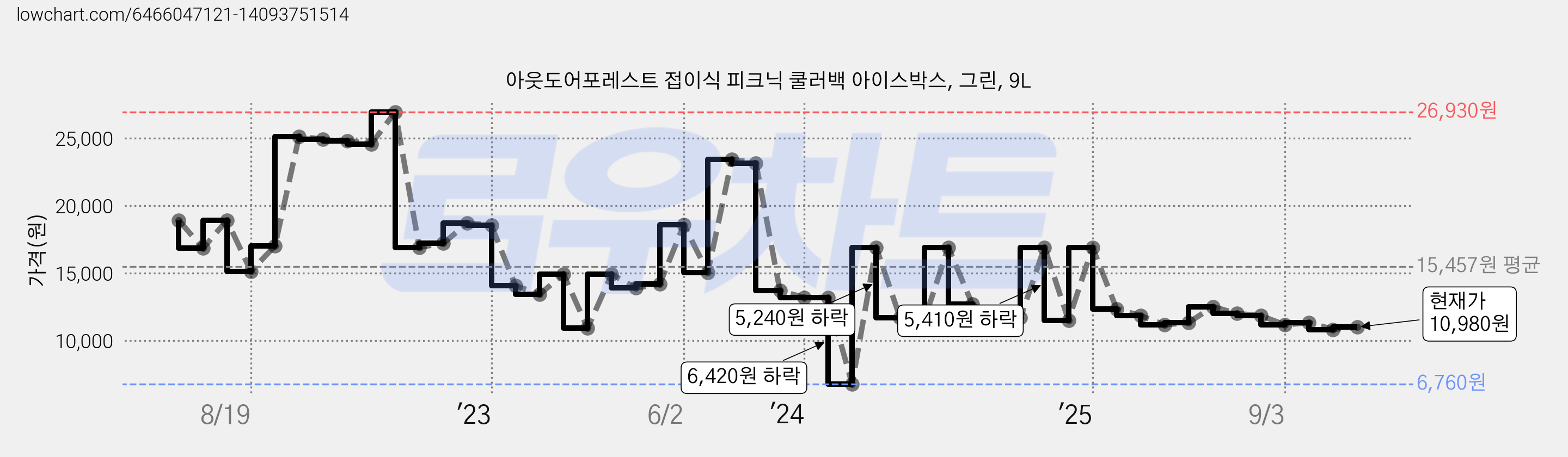아웃도어포레스트 접이식 피크닉 쿨러백 아이스박스, 그린, 9L 가격 변동 차트, 현재가 10,980원, 관측 최저가 6,760원
