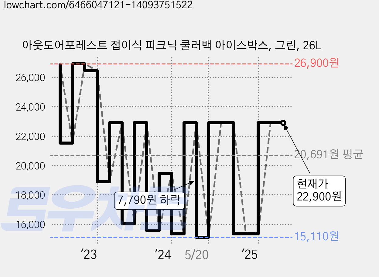 아웃도어포레스트 접이식 피크닉 쿨러백 아이스박스, 그린, 26L 가격 변동 차트, 현재가 22,900원, 관측 최저가 9,160원