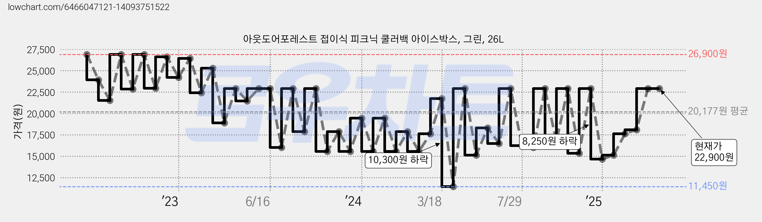 아웃도어포레스트 접이식 피크닉 쿨러백 아이스박스, 그린, 26L 가격 변동 차트, 현재가 22,900원, 관측 최저가 9,160원
