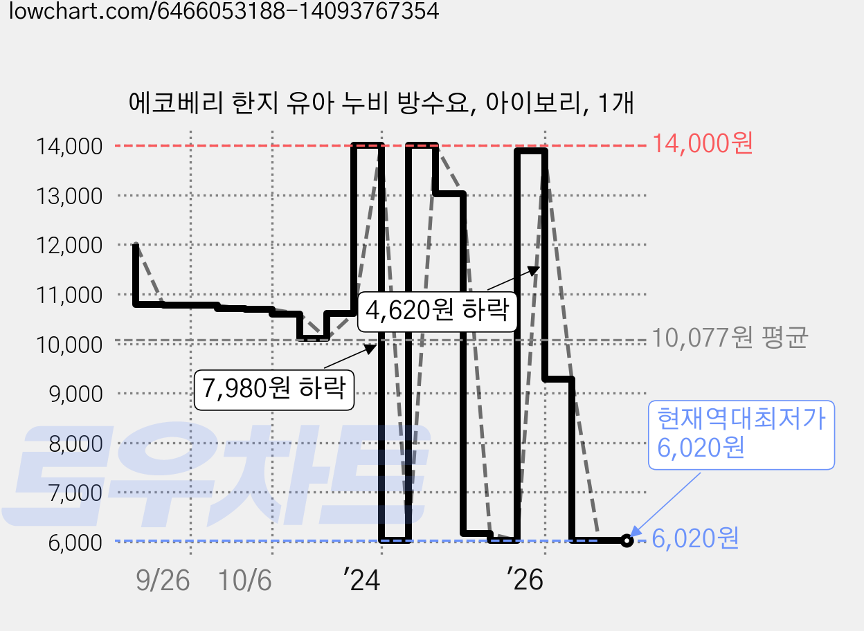 에코베리 한지 유아 누비 방수요, 아이보리, 1개 가격 변동 차트, 현재가 6,020원, 역대최저가