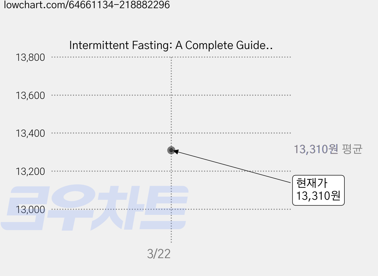 Intermittent Fasting: A Complete Guide to Weight Loss and Clean Eating Paperback, Createspace Independent Publishing Platform 가격 변동 차트, 현재가 13,310원