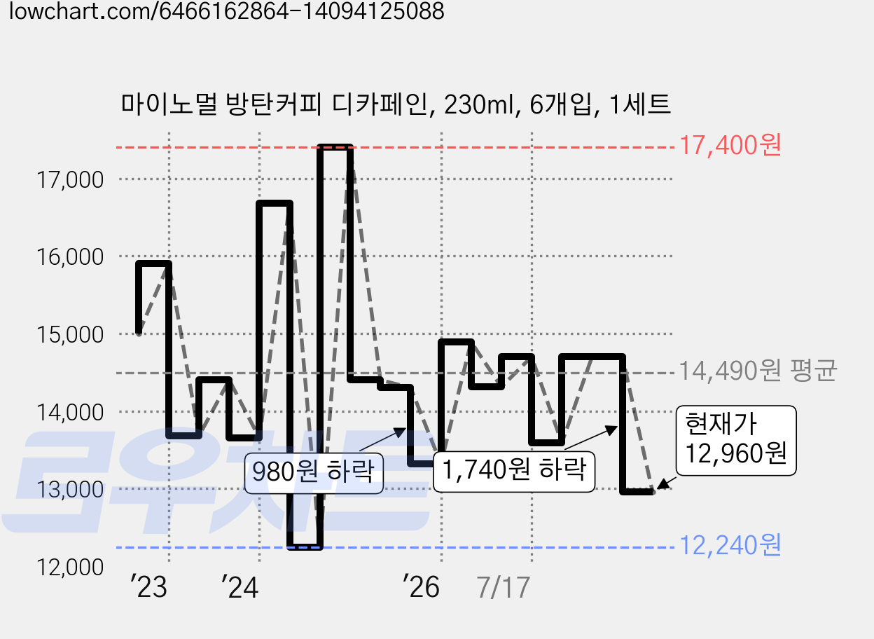 마이노멀 방탄커피 디카페인, 230ml, 6개입, 1세트 가격 변동 차트, 현재가 12,960원, 관측 최저가 11,520원