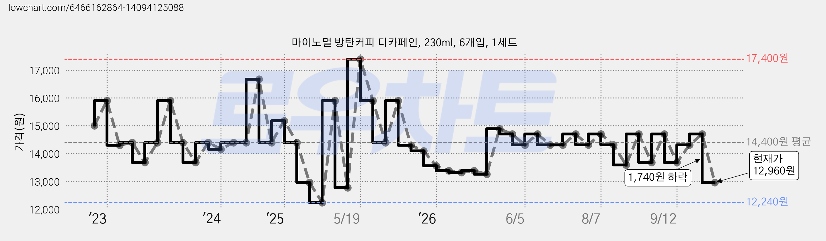 마이노멀 방탄커피 디카페인, 230ml, 6개입, 1세트 가격 변동 차트, 현재가 12,960원, 관측 최저가 11,520원