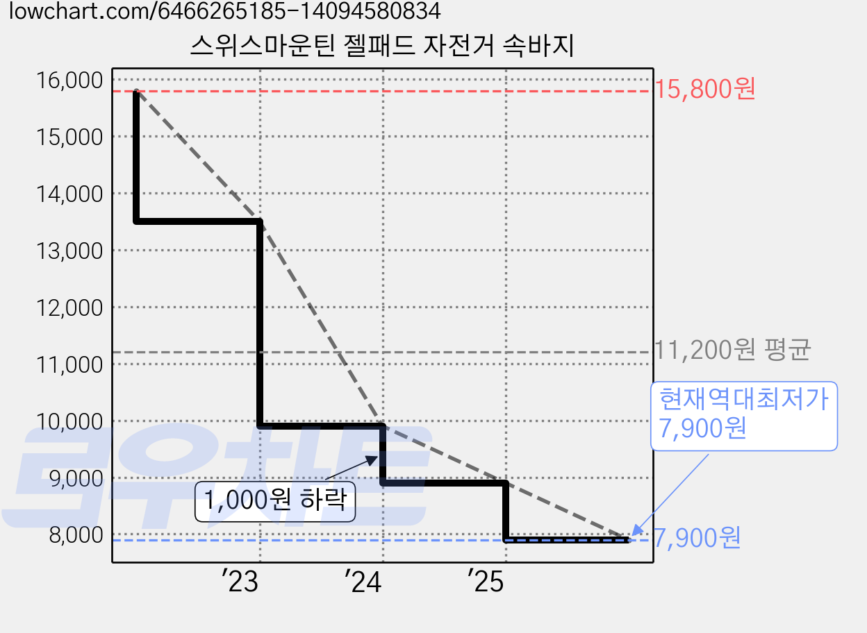 스위스마운틴 젤패드 자전거 속바지 가격 변동 차트, 현재가 7,900원, 역대최저가