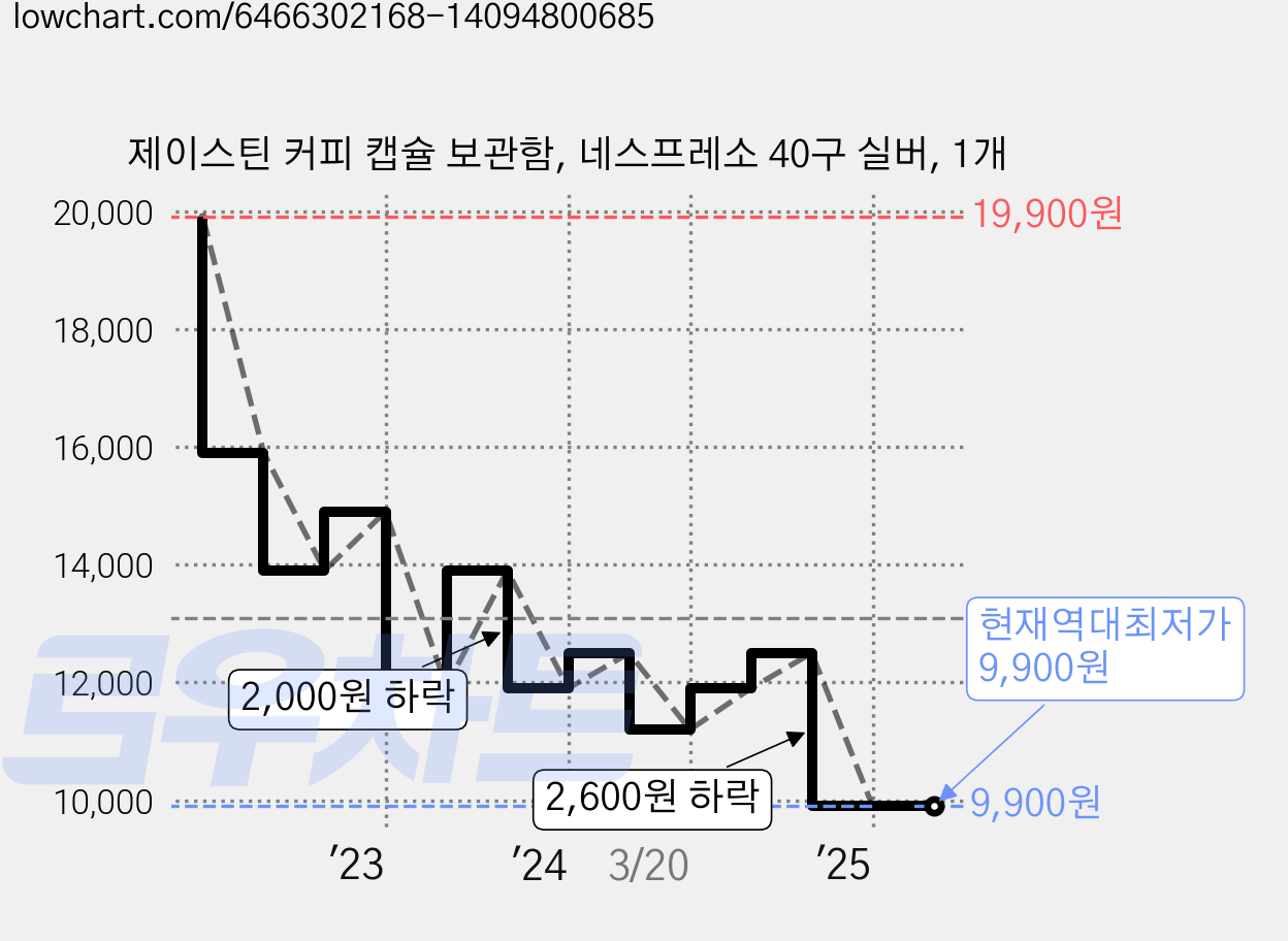 제이스틴 커피 캡슐 보관함, 네스프레소 40구 실버, 1개 가격 변동 차트, 현재가 9,900원, 역대최저가