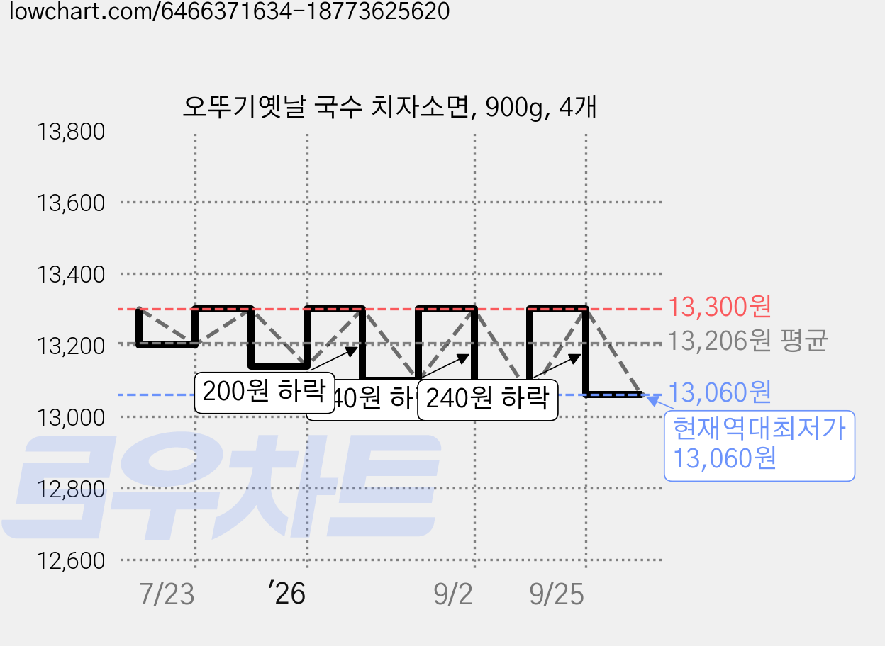 오뚜기옛날 국수 치자소면, 900g, 4개 가격 변동 차트, 현재가 13,060원, 역대최저가