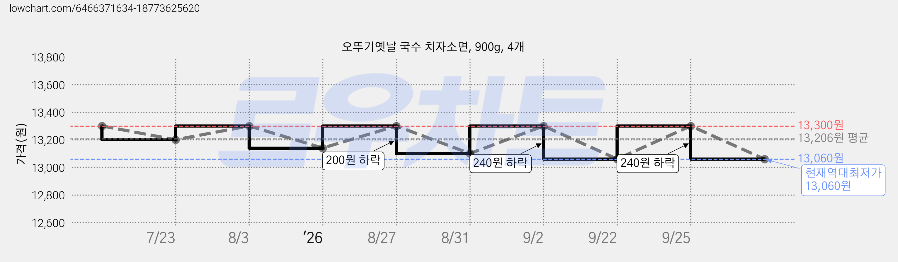 오뚜기옛날 국수 치자소면, 900g, 4개 가격 변동 차트, 현재가 13,060원, 역대최저가