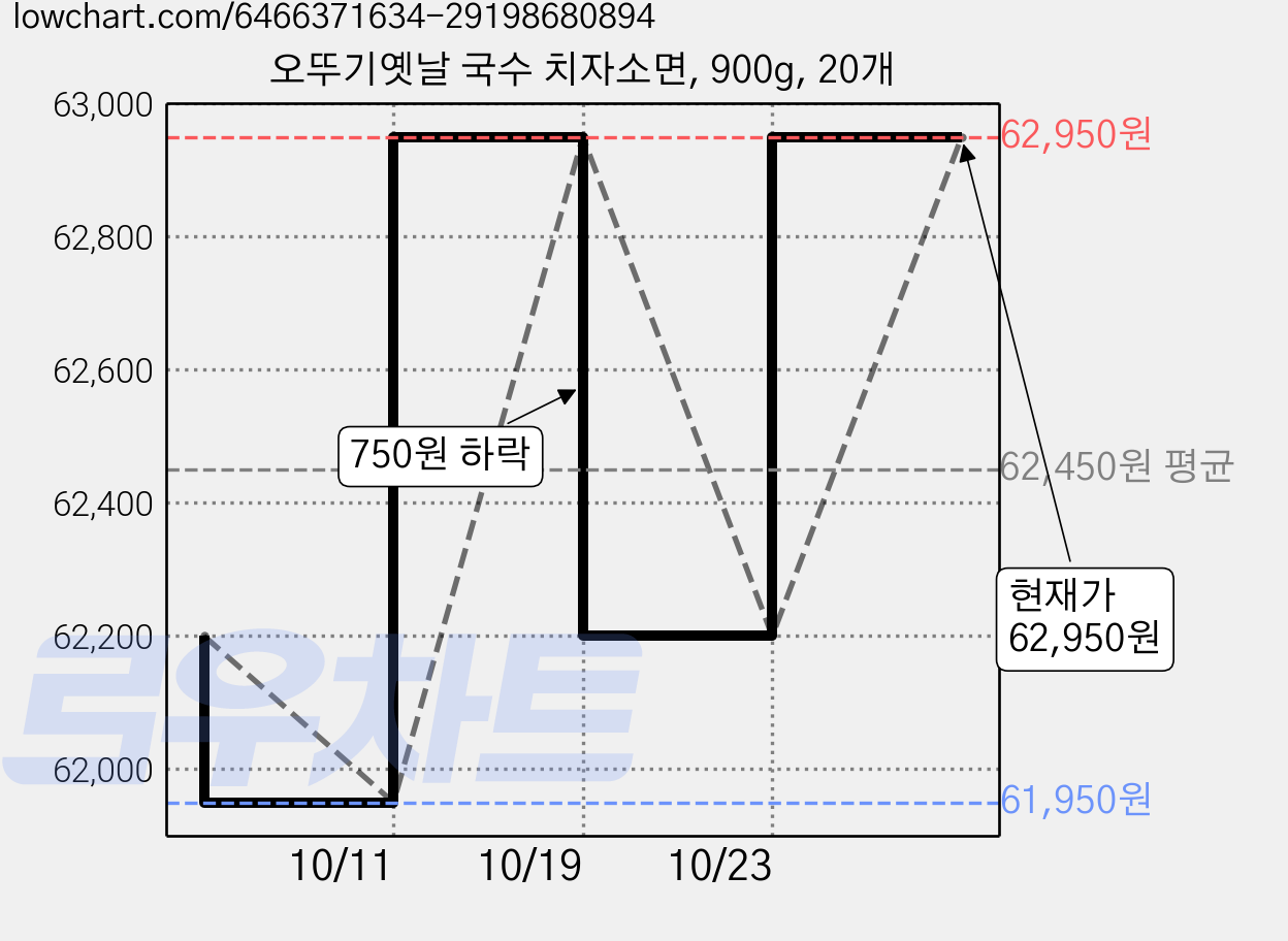 오뚜기옛날 국수 치자소면, 900g, 20개 가격 변동 차트, 현재가 58,050원, 역대최저가
