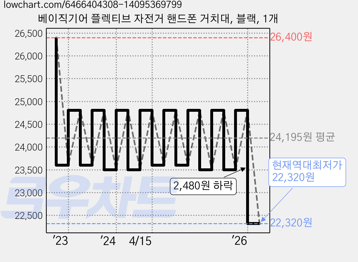 베이직기어 플렉티브 자전거 핸드폰 거치대, 블랙, 1개 가격 변동 차트, 현재가 22,320원, 역대최저가