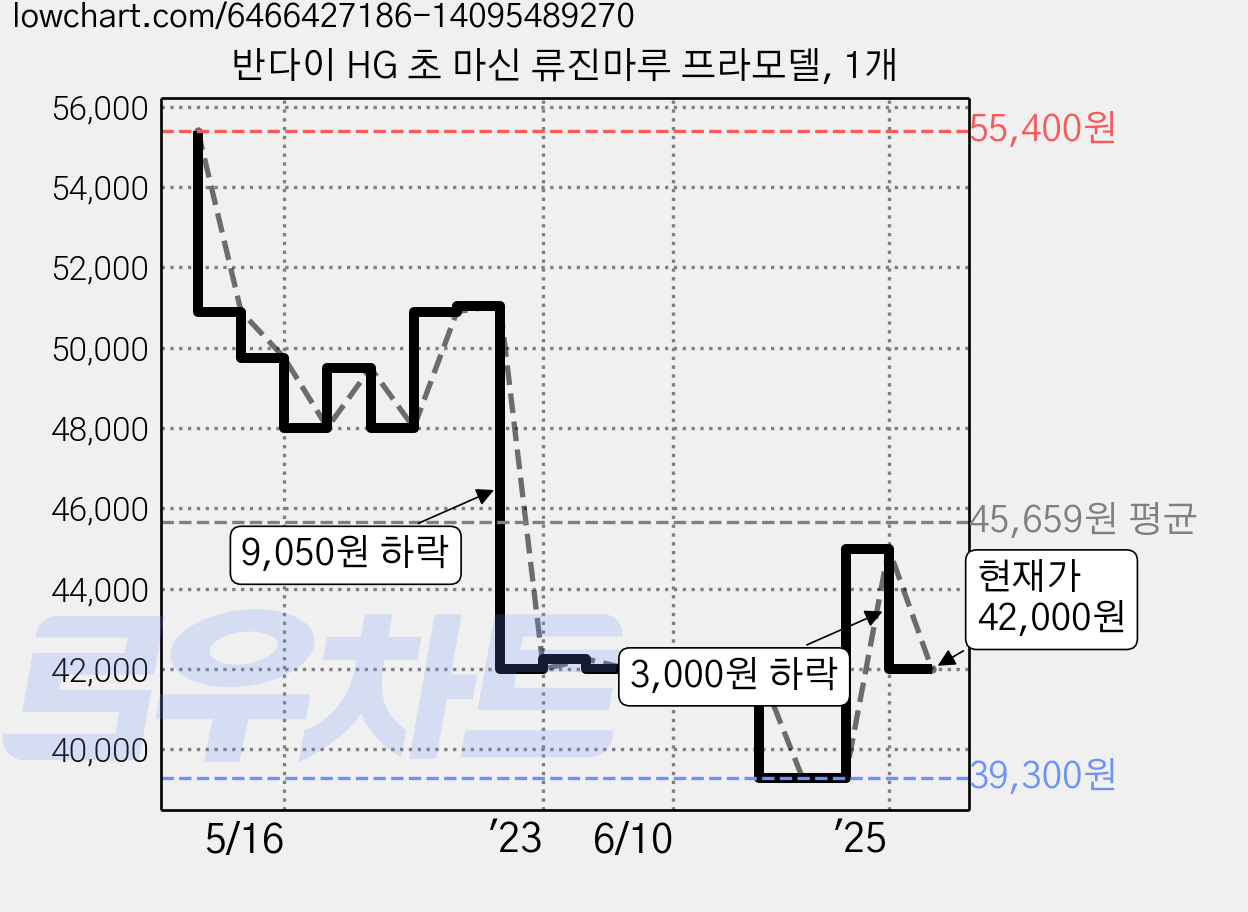 반다이 HG 초 마신 류진마루 프라모델, 1개 가격 변동 차트, 현재가 42,000원, 관측 최저가 39,300원