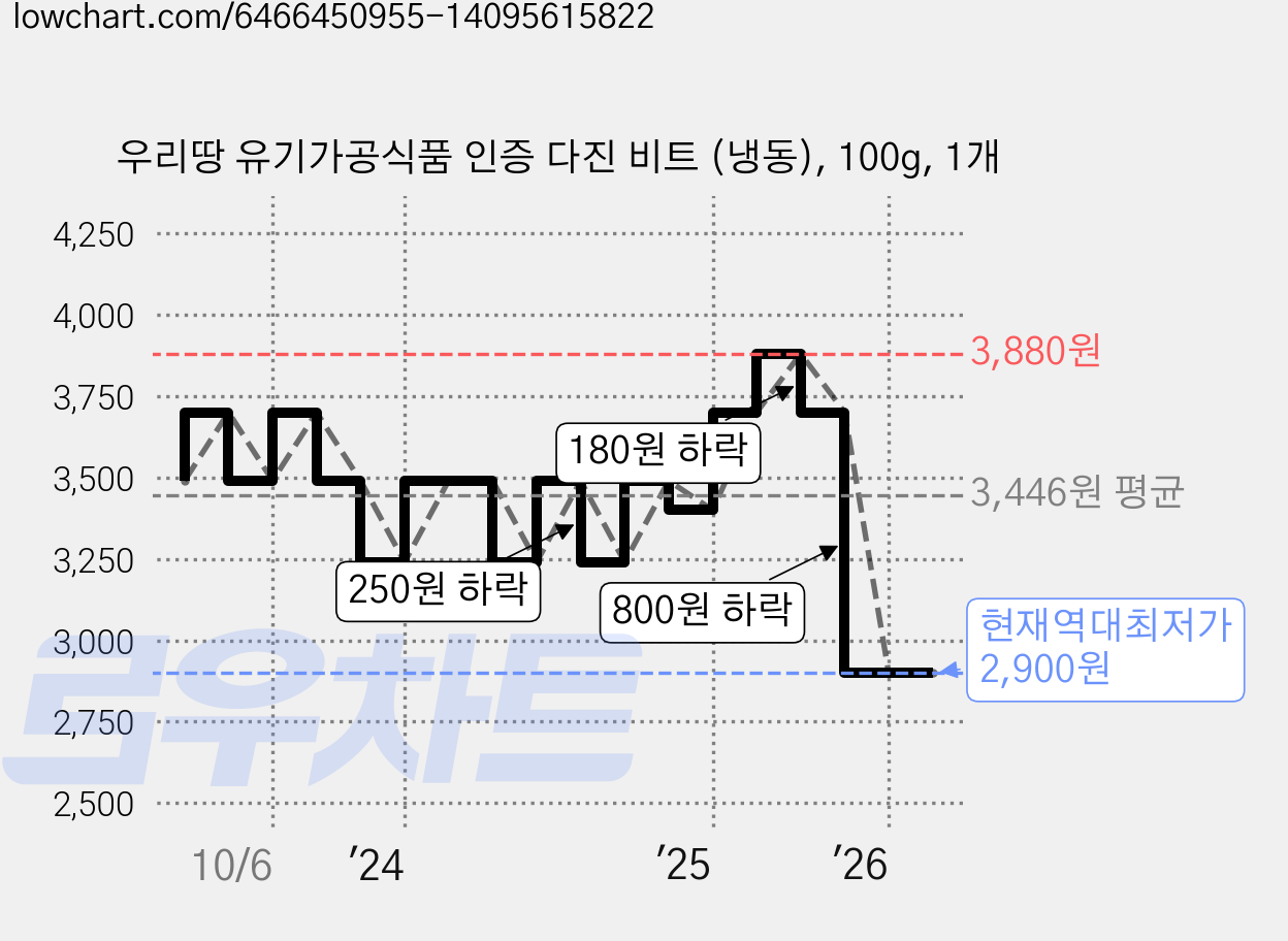 우리땅 유기가공식품 인증 다진 비트 (냉동), 100g, 1개 가격 변동 차트, 현재가 2,900원, 역대최저가