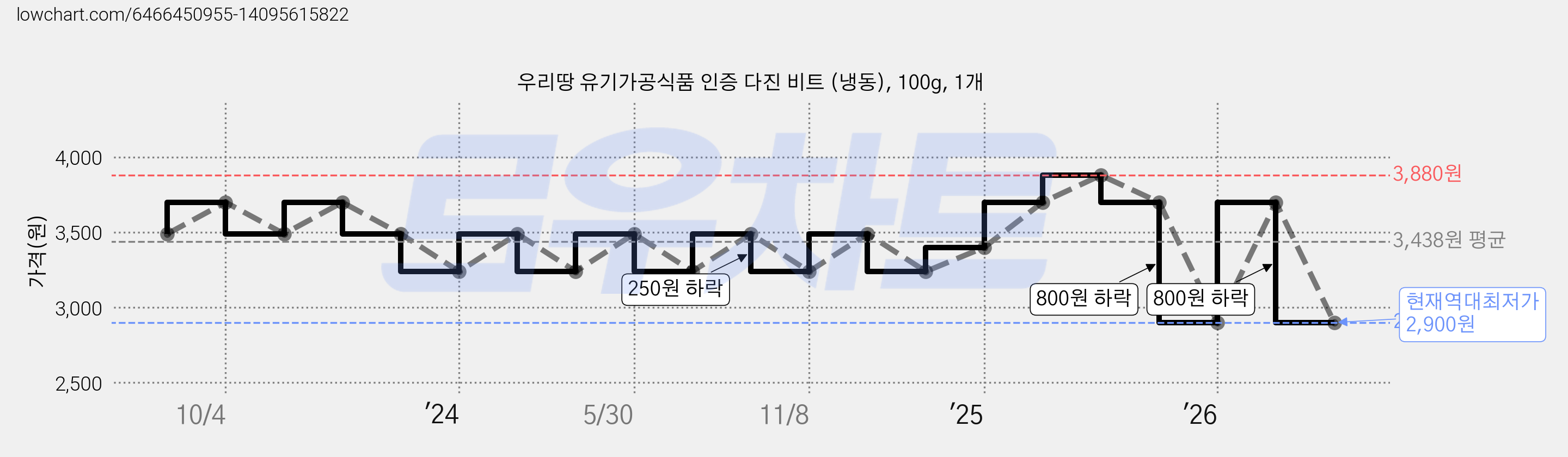 우리땅 유기가공식품 인증 다진 비트 (냉동), 100g, 1개 가격 변동 차트, 현재가 2,900원, 역대최저가