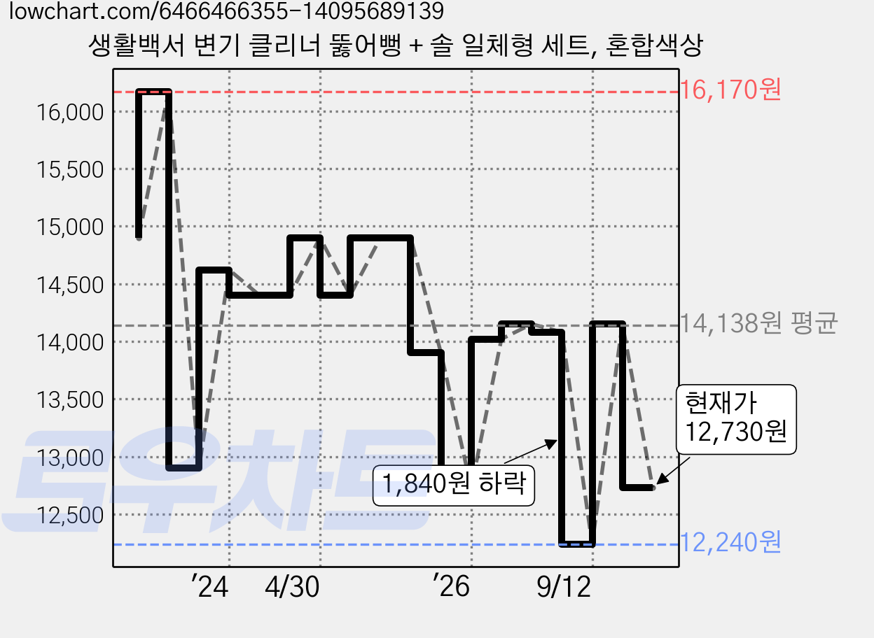 생활백서 변기 클리너 뚫어뻥 + 솔 일체형 세트, 혼합색상 가격 변동 차트, 현재가 12,730원, 관측 최저가 12,240원