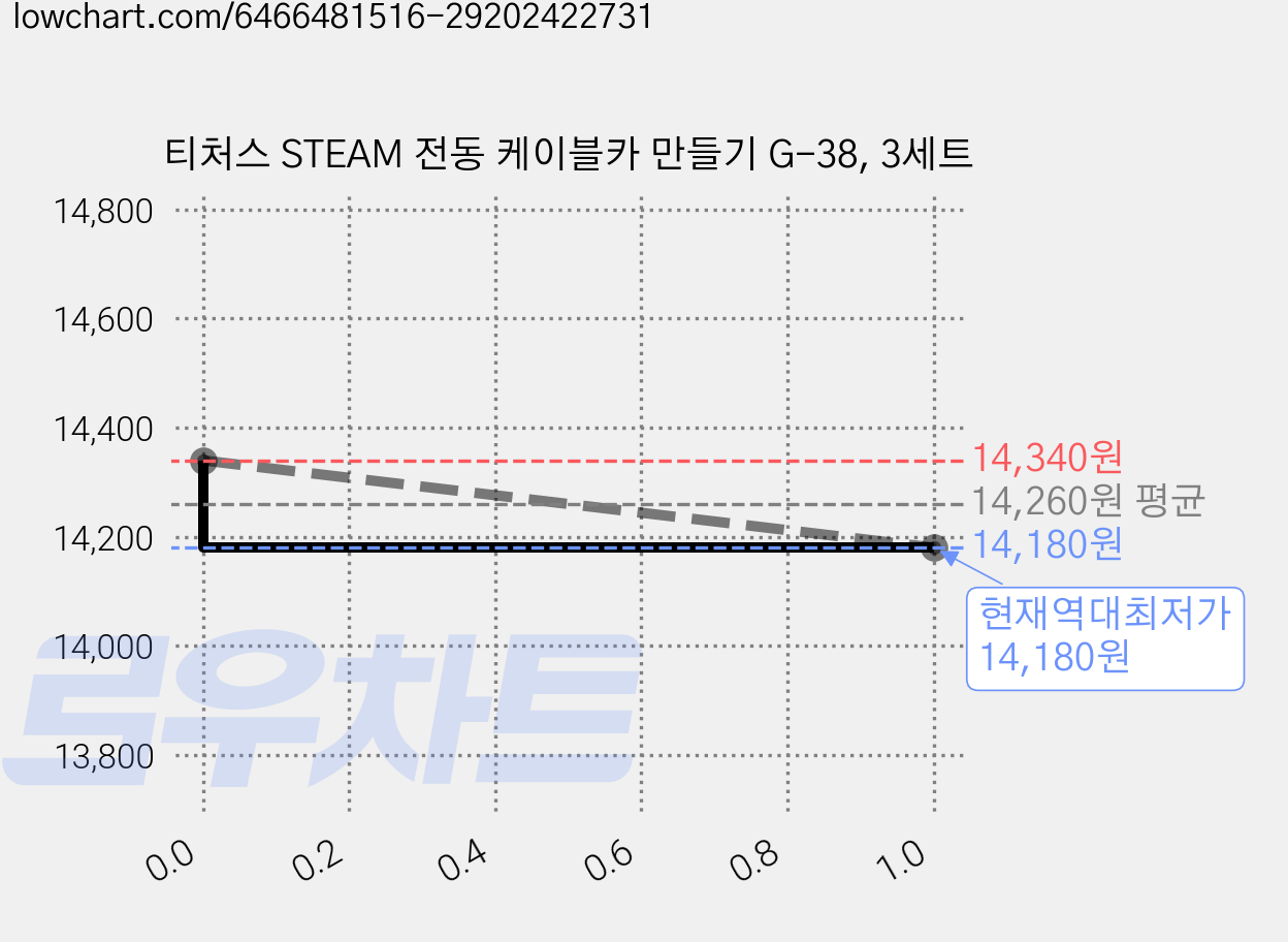 티처스 STEAM 전동 케이블카 만들기 G-38, 3세트 가격 변동 차트, 현재가 14,180원, 역대최저가