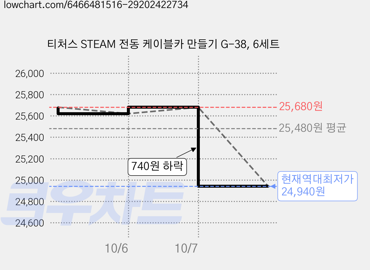 티처스 STEAM 전동 케이블카 만들기 G-38, 6세트 가격 변동 차트, 현재가 24,940원, 역대최저가