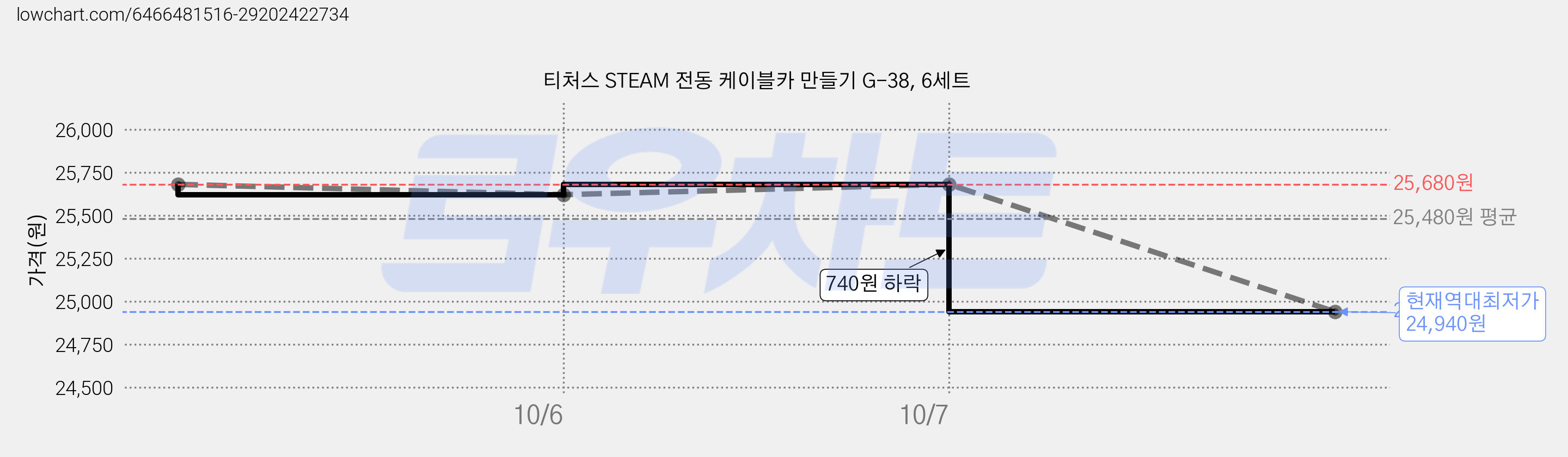 티처스 STEAM 전동 케이블카 만들기 G-38, 6세트 가격 변동 차트, 현재가 24,940원, 역대최저가