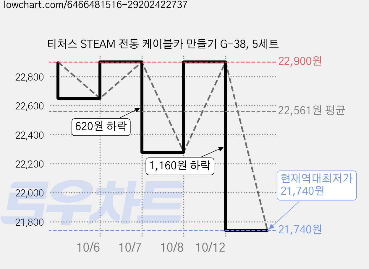티처스 STEAM 전동 케이블카 만들기 G-38, 5세트 가격 변동 차트, 현재가 21,740원, 역대최저가