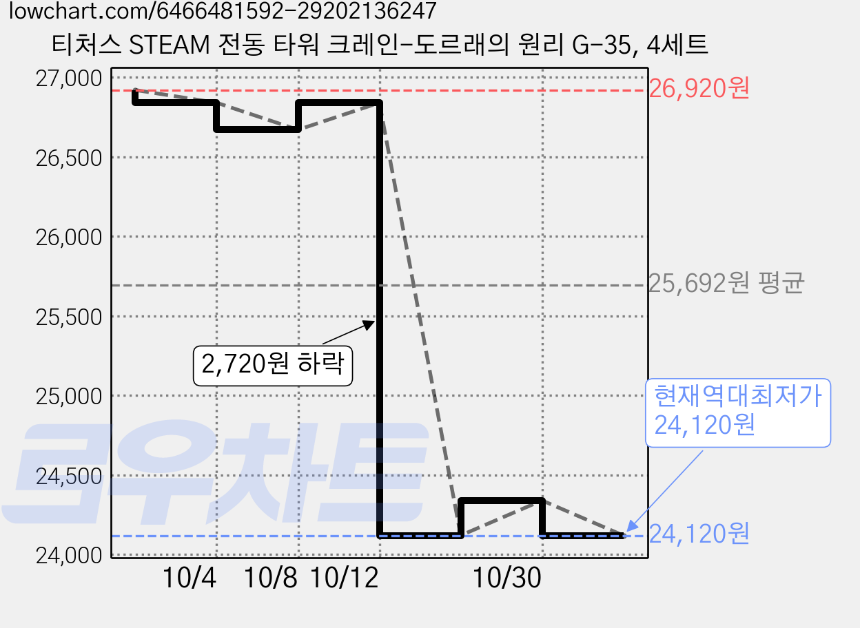 티처스 STEAM 전동 타워 크레인-도르래의 원리 G-35, 4세트 가격 변동 차트, 현재가 24,120원, 역대최저가