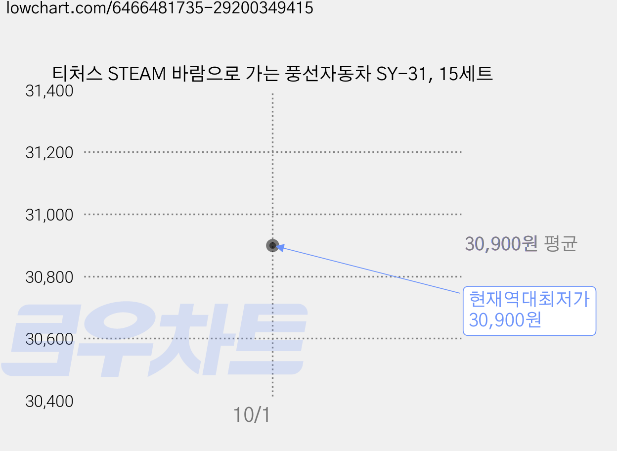 티처스 STEAM 바람으로 가는 풍선자동차 SY-31, 15세트 가격 변동 차트, 현재가 30,900원, 역대최저가